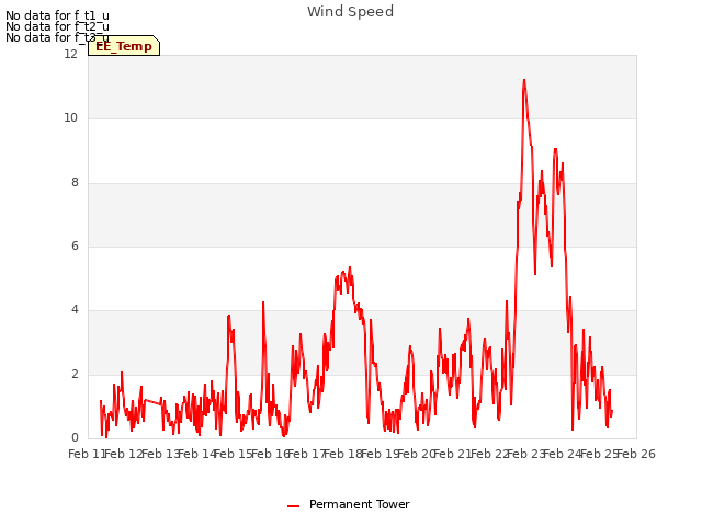 plot of Wind Speed