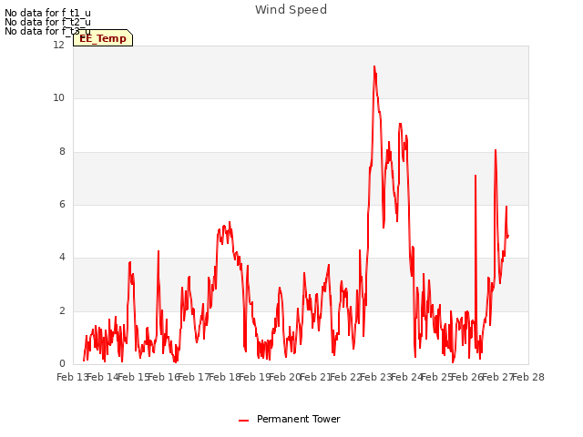 plot of Wind Speed