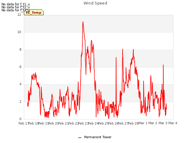 plot of Wind Speed