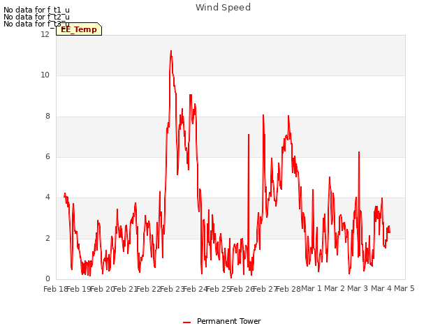 plot of Wind Speed