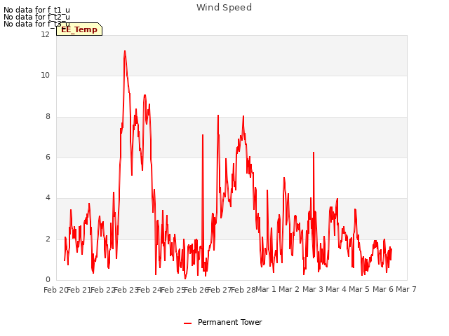 plot of Wind Speed