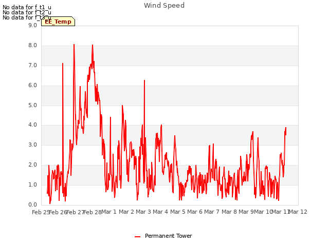 plot of Wind Speed