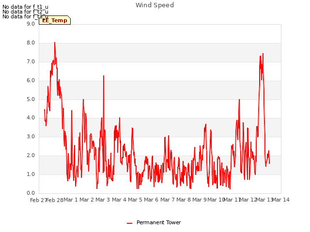 plot of Wind Speed