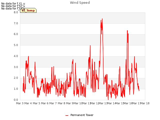 plot of Wind Speed