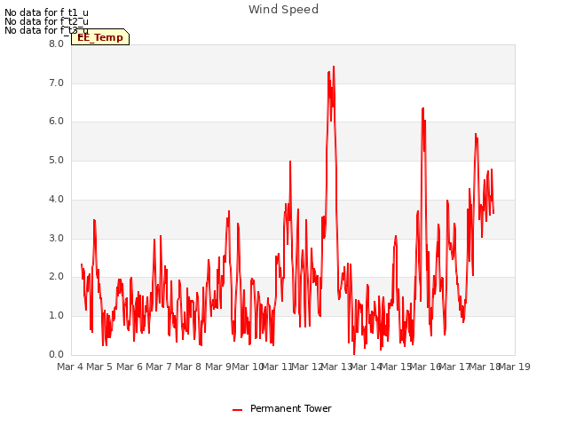 plot of Wind Speed