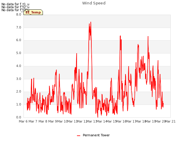 plot of Wind Speed