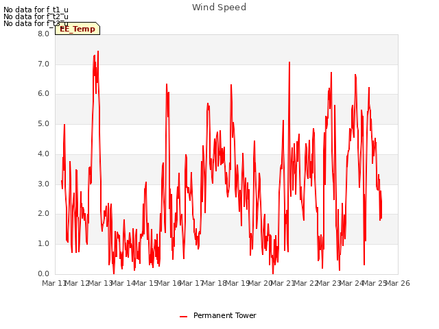 plot of Wind Speed