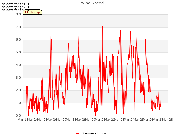 plot of Wind Speed