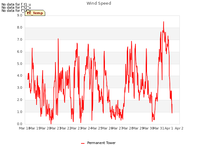 plot of Wind Speed