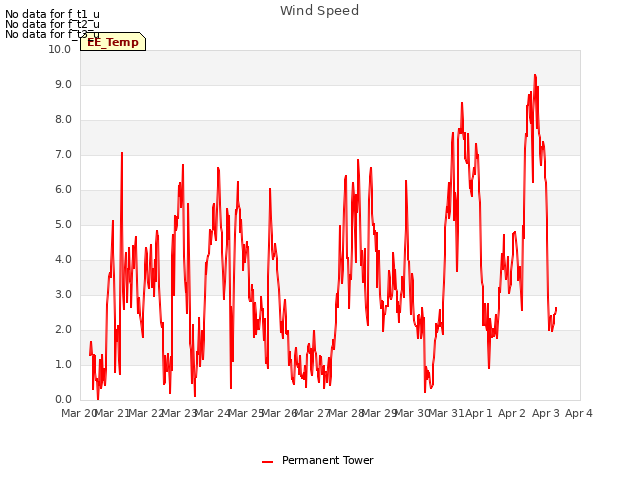 plot of Wind Speed