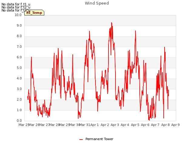 plot of Wind Speed