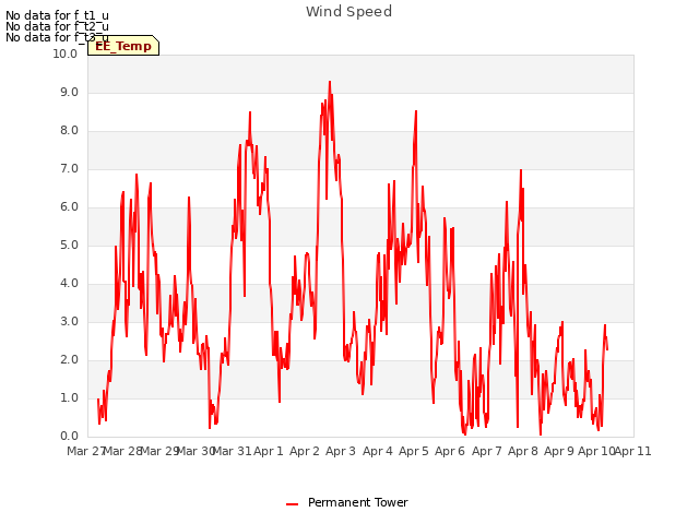 plot of Wind Speed