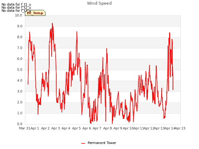 plot of Wind Speed