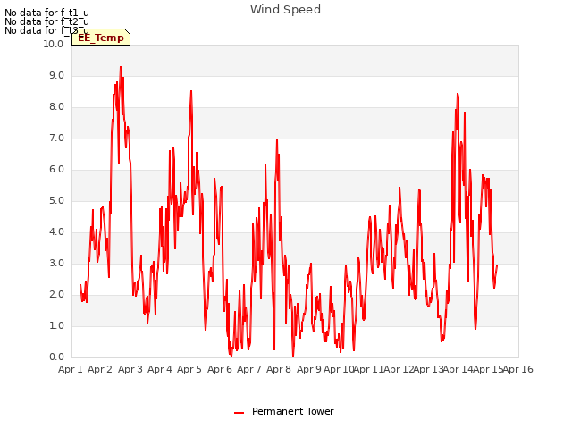 plot of Wind Speed