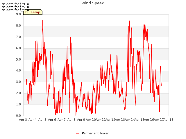 plot of Wind Speed