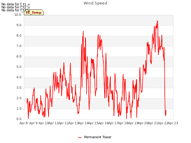 plot of Wind Speed