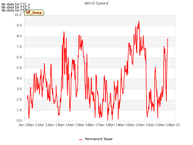 plot of Wind Speed