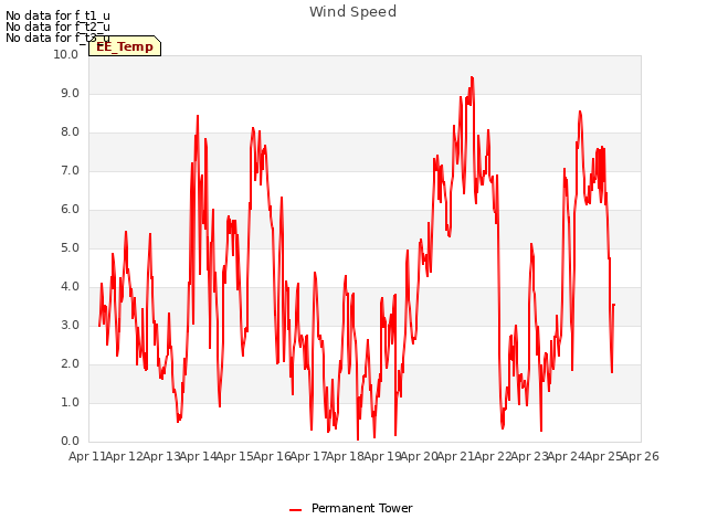 plot of Wind Speed