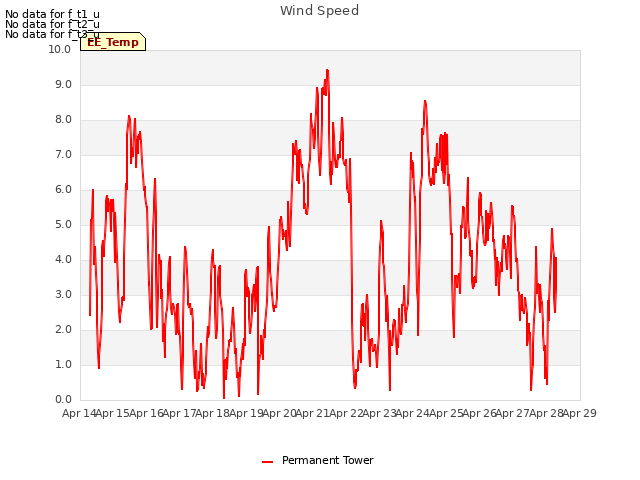 plot of Wind Speed