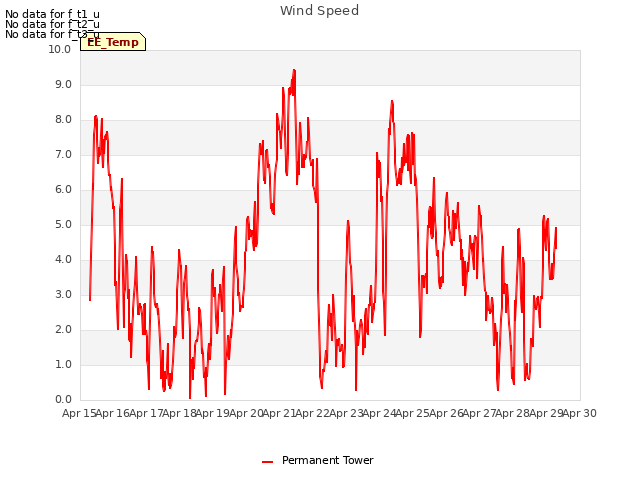 plot of Wind Speed