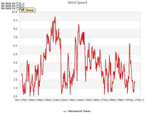 plot of Wind Speed