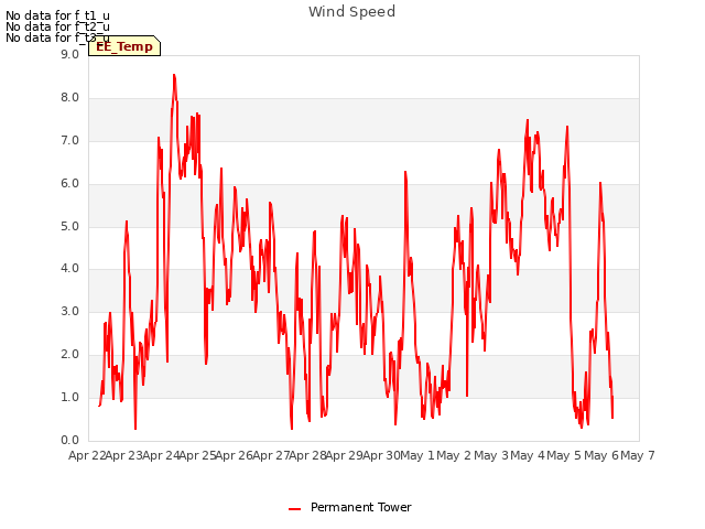 plot of Wind Speed