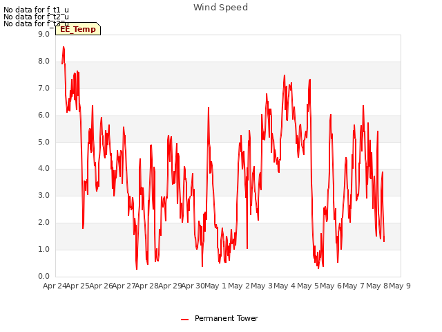 plot of Wind Speed