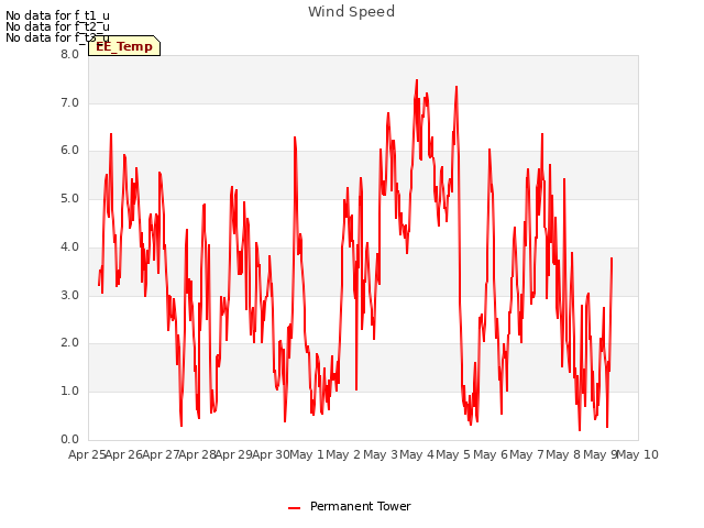 plot of Wind Speed