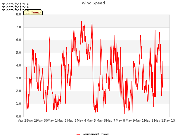plot of Wind Speed