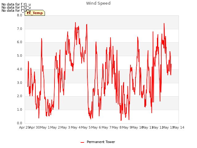 plot of Wind Speed