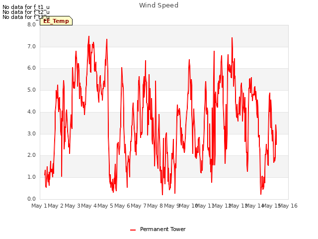 plot of Wind Speed