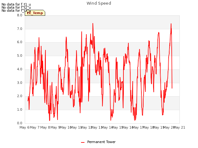 plot of Wind Speed