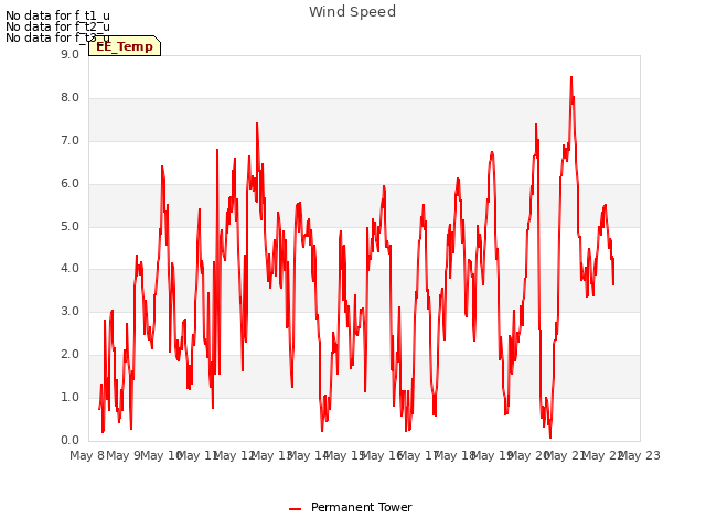 plot of Wind Speed