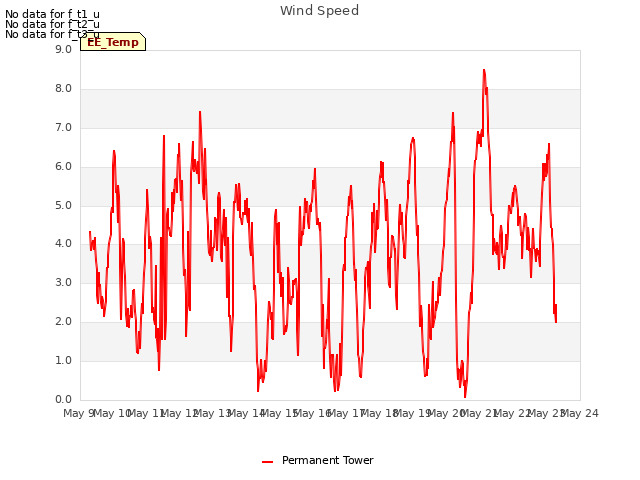 plot of Wind Speed