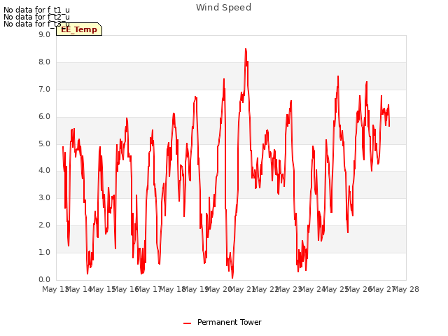 plot of Wind Speed