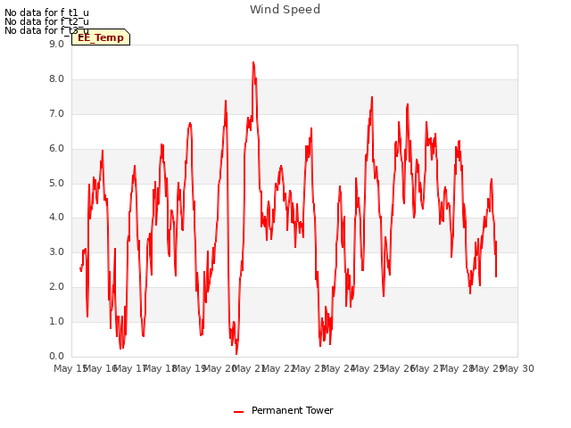 plot of Wind Speed