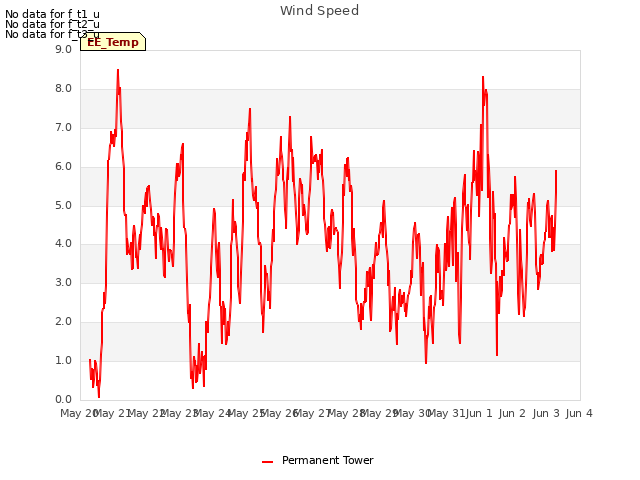 plot of Wind Speed