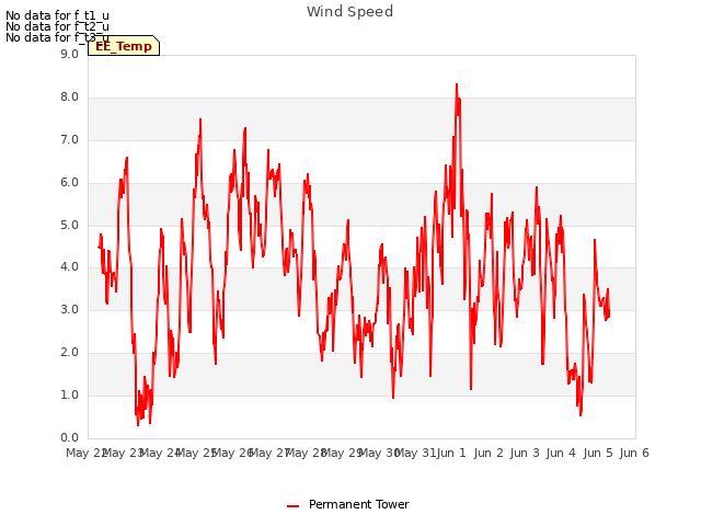 plot of Wind Speed