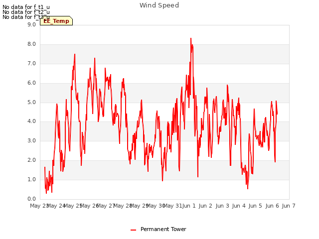 plot of Wind Speed