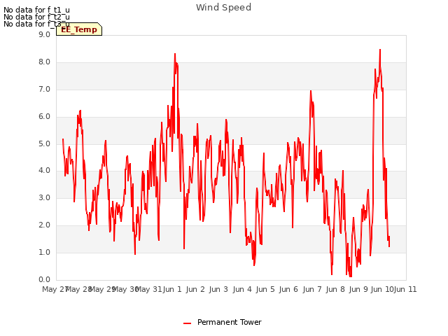 plot of Wind Speed