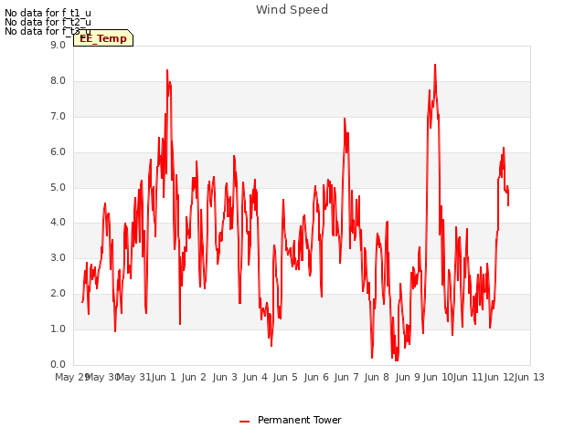 plot of Wind Speed