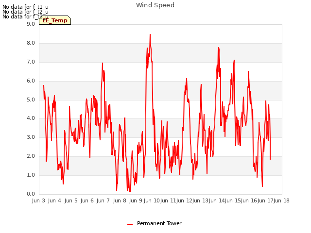 plot of Wind Speed