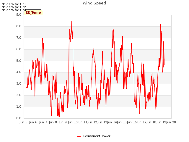 plot of Wind Speed