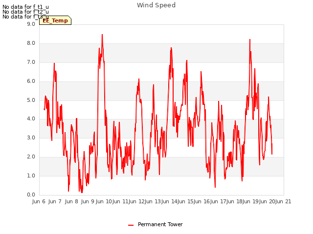 plot of Wind Speed