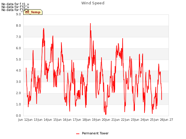 plot of Wind Speed