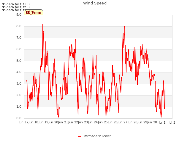 plot of Wind Speed