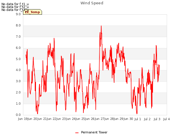 plot of Wind Speed