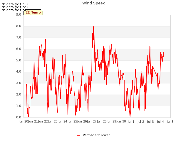 plot of Wind Speed