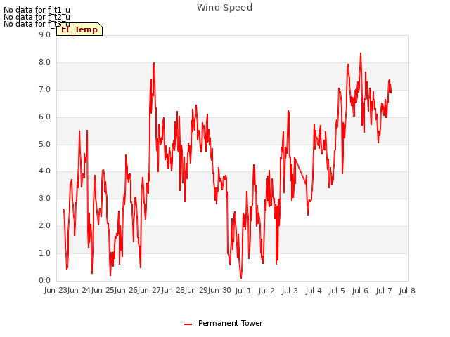 plot of Wind Speed