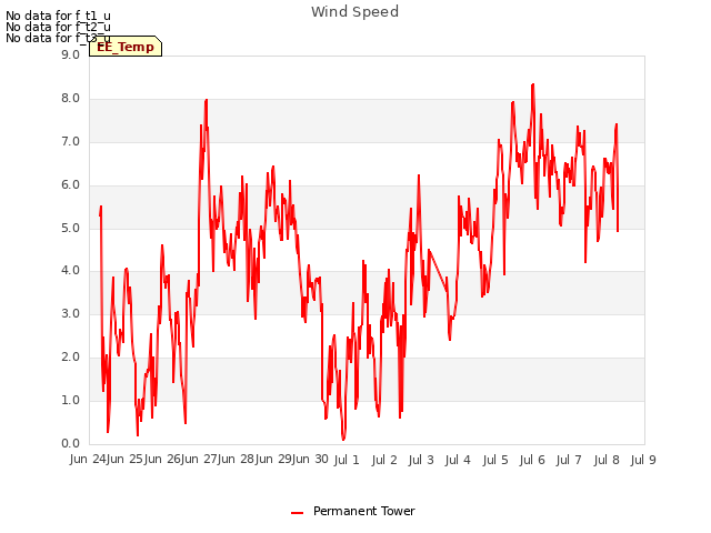 plot of Wind Speed